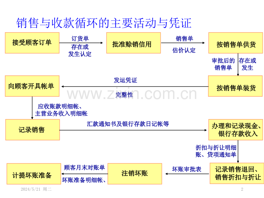 审计学第8章.pptx_第2页