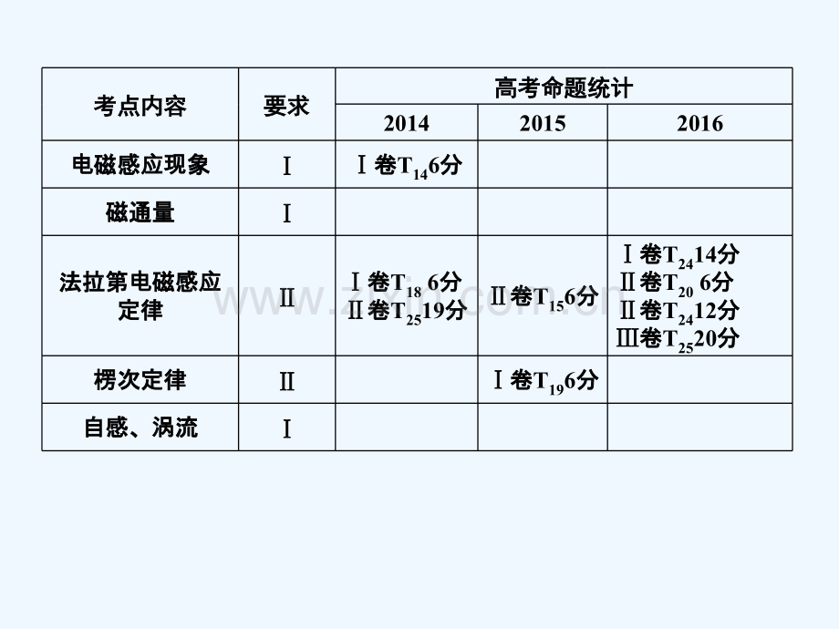 2018年高考物理一轮复习-第十章-电磁感应-第一讲-电磁感应现象-楞次定律.ppt_第2页