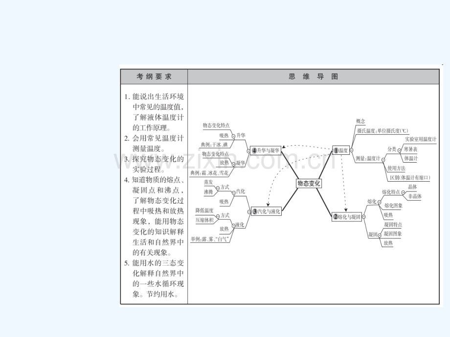 广西省钦州市钦北区八年级物理上册-第三章-物态变化复习-(新版)新人教版.ppt_第2页