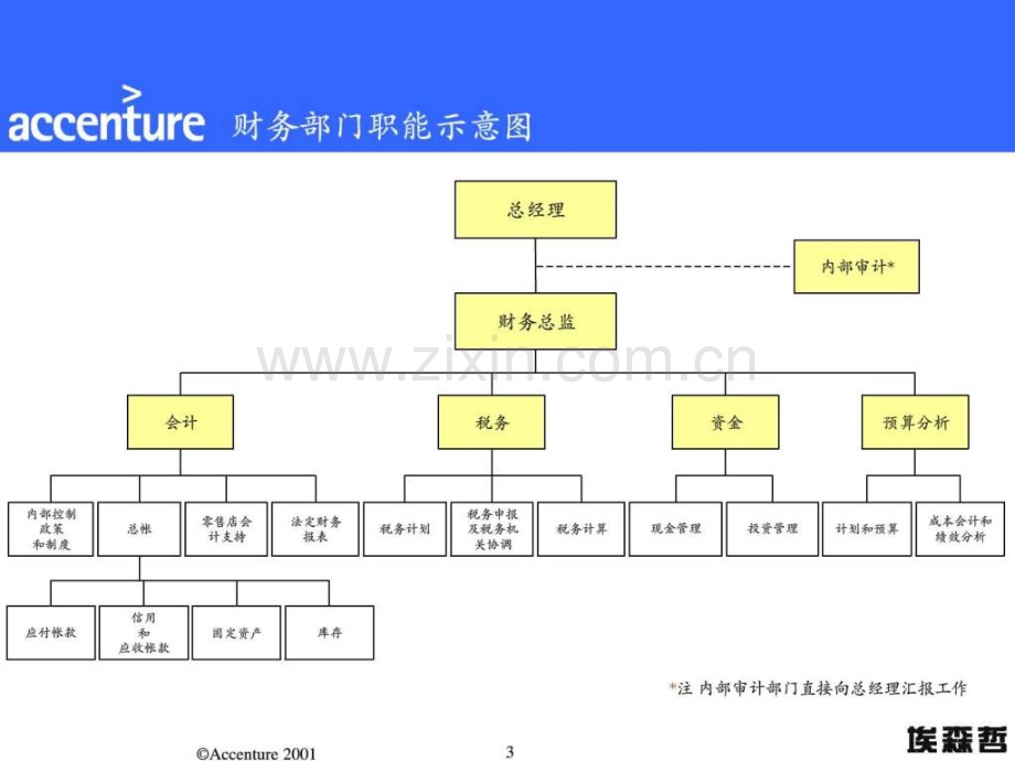 埃森哲免税品(集团)总公司咨询项目-财务管理流程.ppt_第3页