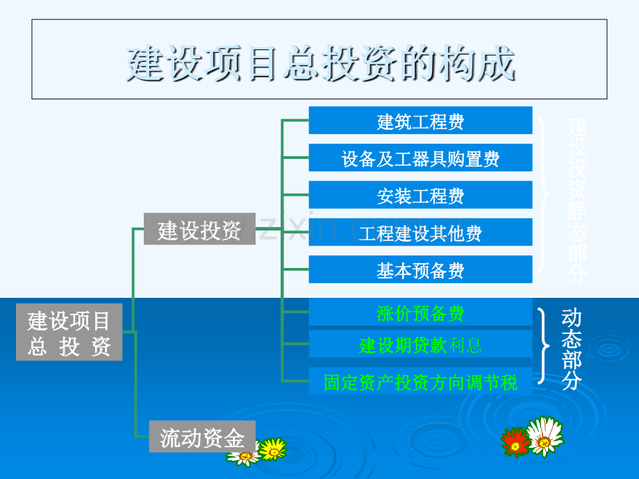 《工程概预算》第8章--投资估算.ppt_第3页