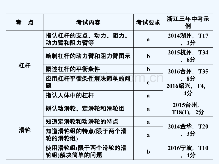 2017年中考科学总复习-第二篇-物质科学(一)第7讲-认识简单机械.ppt_第3页