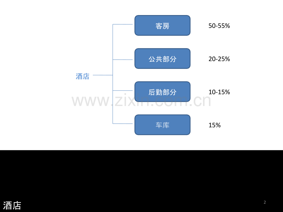 三星级大酒店--酒店功能流线研究.ppt_第2页