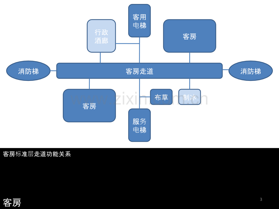 三星级大酒店--酒店功能流线研究.ppt_第3页