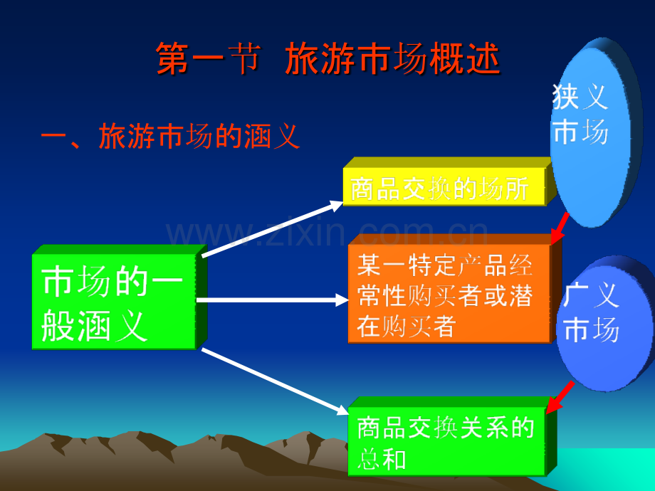 第六章旅游市场.ppt_第3页