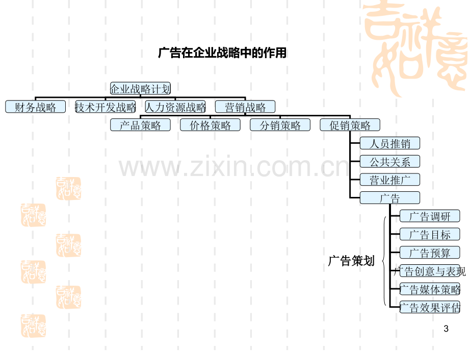 广告学-第二章--广告策划与运作模式.ppt_第3页