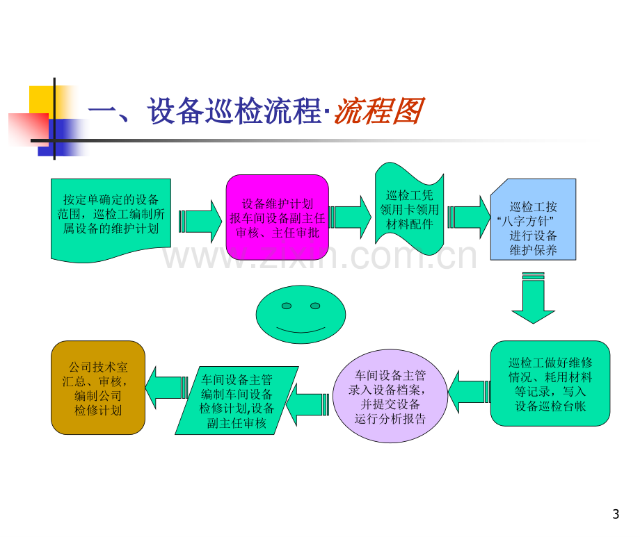 水泥设备管理流程之巡检流程讲解.ppt_第3页