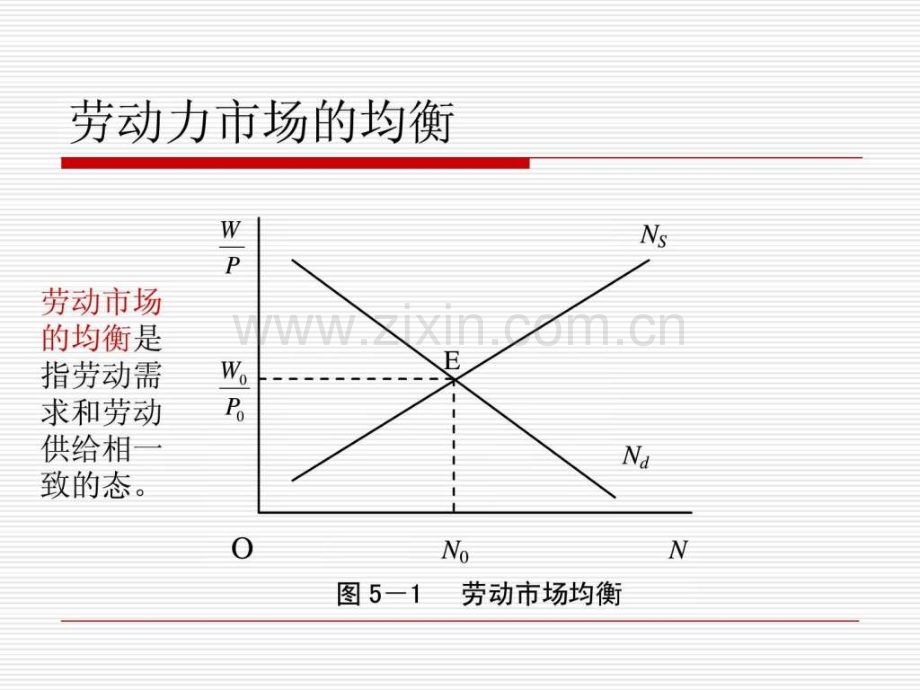 宏观经济学第五章-劳动市场.ppt_第3页