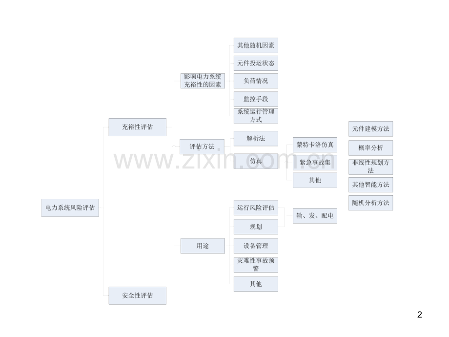 电力系统风险评估.ppt_第2页