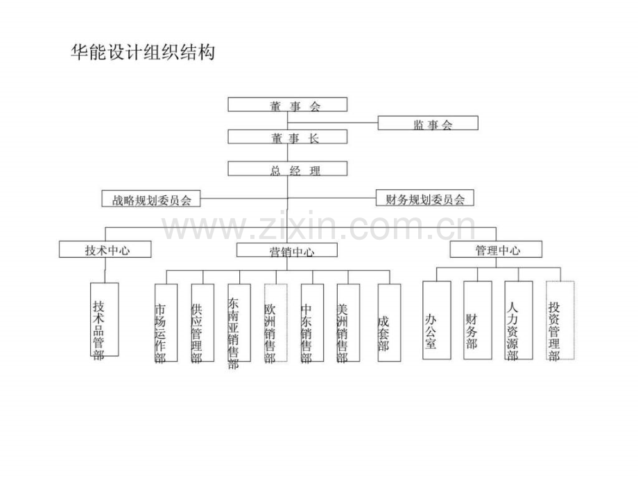 报告4宁波华能国际贸易有限公司组织结构设计方案.ppt_第3页