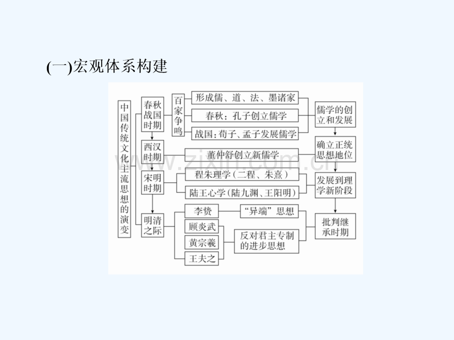 2019届高考历史一轮复习-第十一单元-中国传统文化主流思想的演变单元整合-新人教版.ppt_第3页