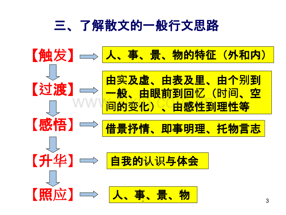 散文阅读之行文思路答案.ppt_第3页