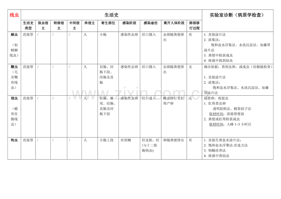 寄生虫生活史表格归纳.pdf_第1页