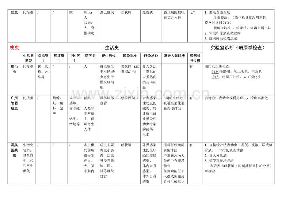 寄生虫生活史表格归纳.pdf_第2页