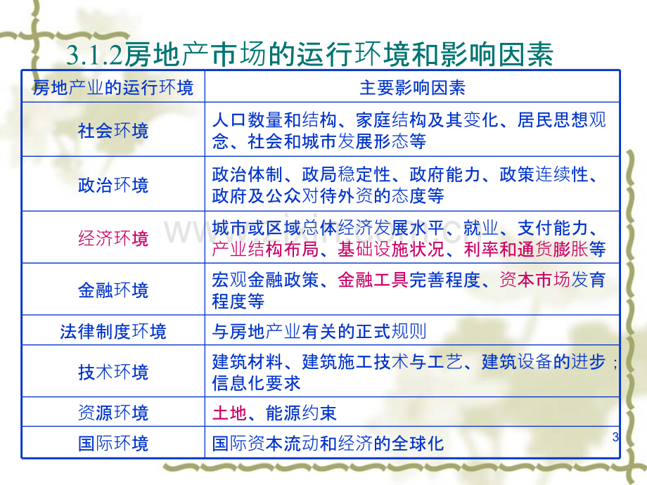 房地产开发与经营---房地产市场.ppt_第3页