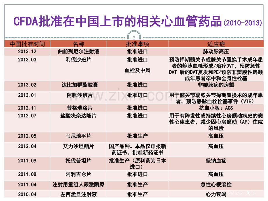 心血管疾病药物治疗新进展.pptx_第3页