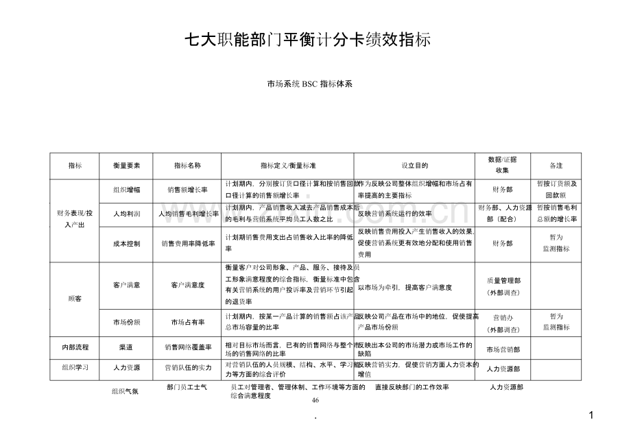 七大职能部门平衡计分卡绩效指标[].ppt_第1页