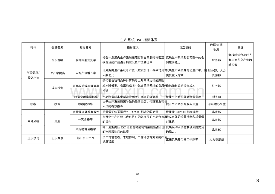 七大职能部门平衡计分卡绩效指标[].ppt_第3页