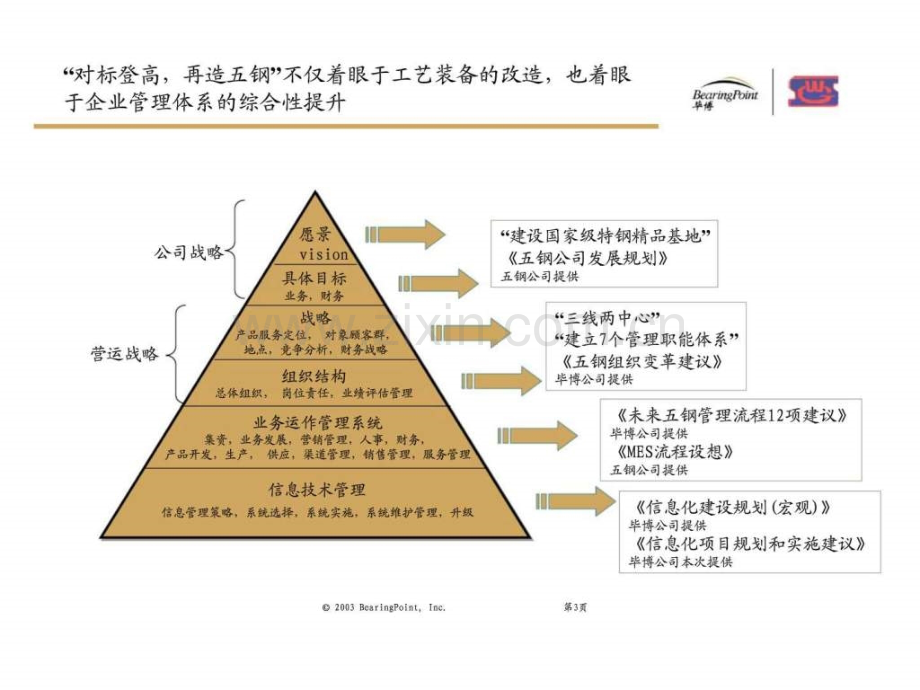 宝钢集团上海五钢有限公司管理信息化项目规划和实施建议.ppt_第3页