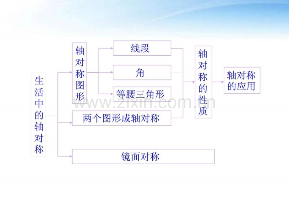 八级数学上册-第十二章《轴对称》总复习-新人教.ppt_第3页