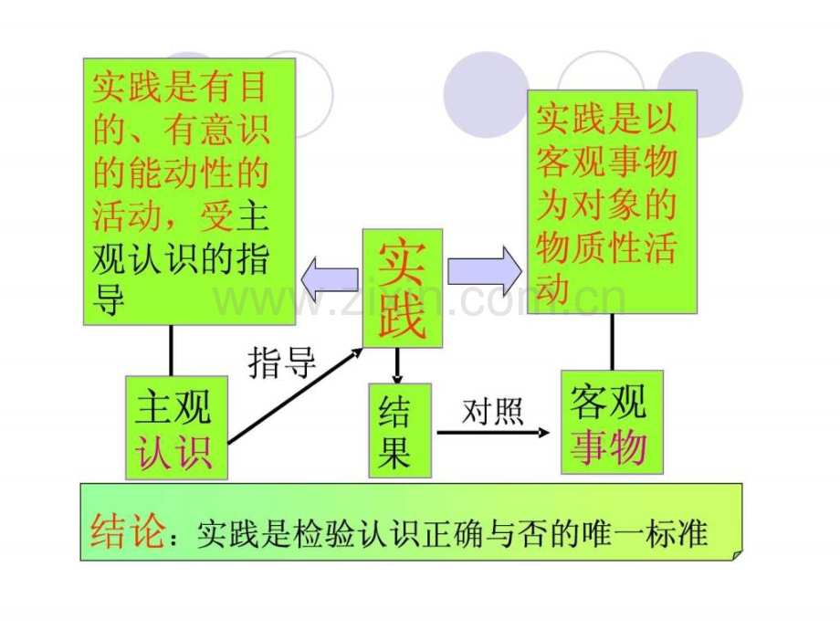 实践与认识辩证关系.ppt_第3页