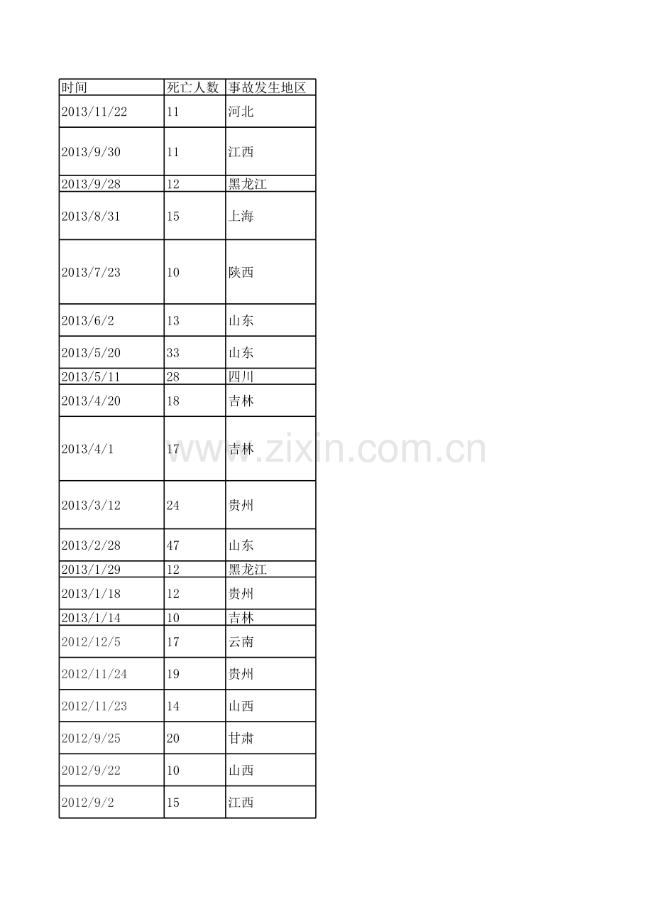 煤矿事故30例.xls_第1页