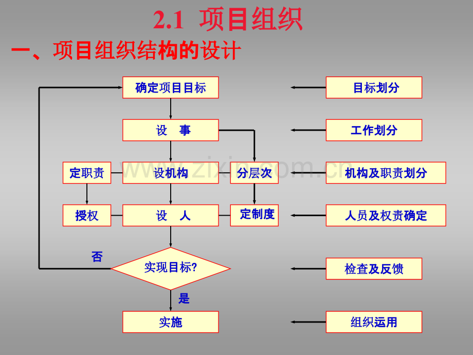 第二章项目组织与项目团队.ppt_第2页