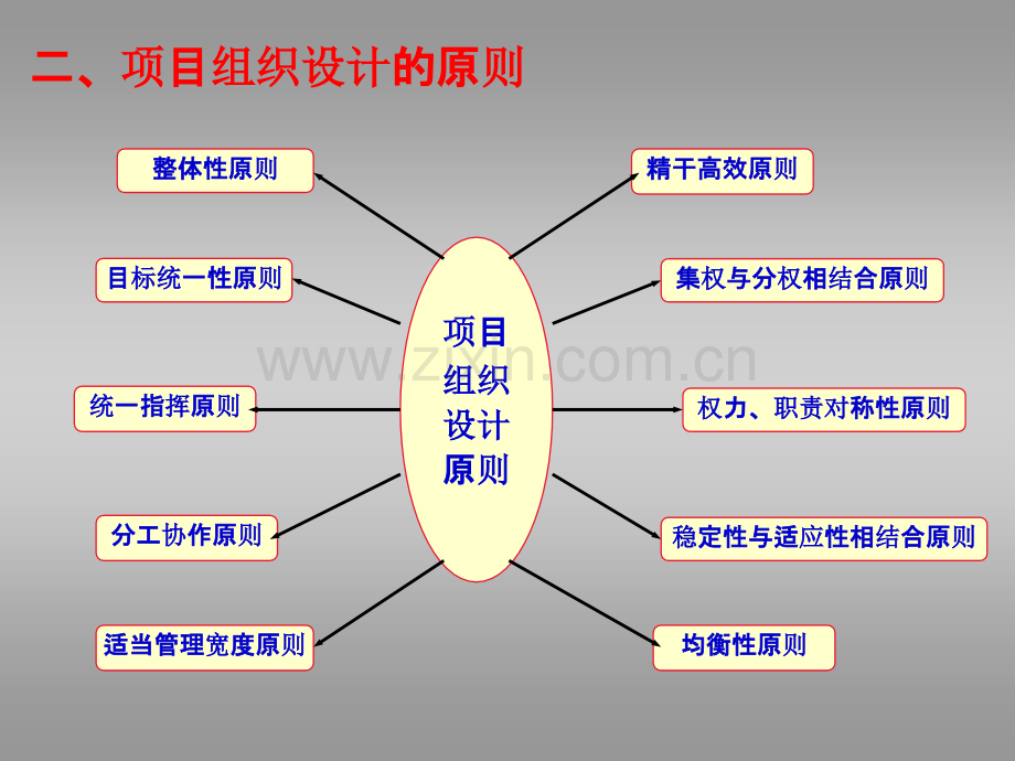 第二章项目组织与项目团队.ppt_第3页