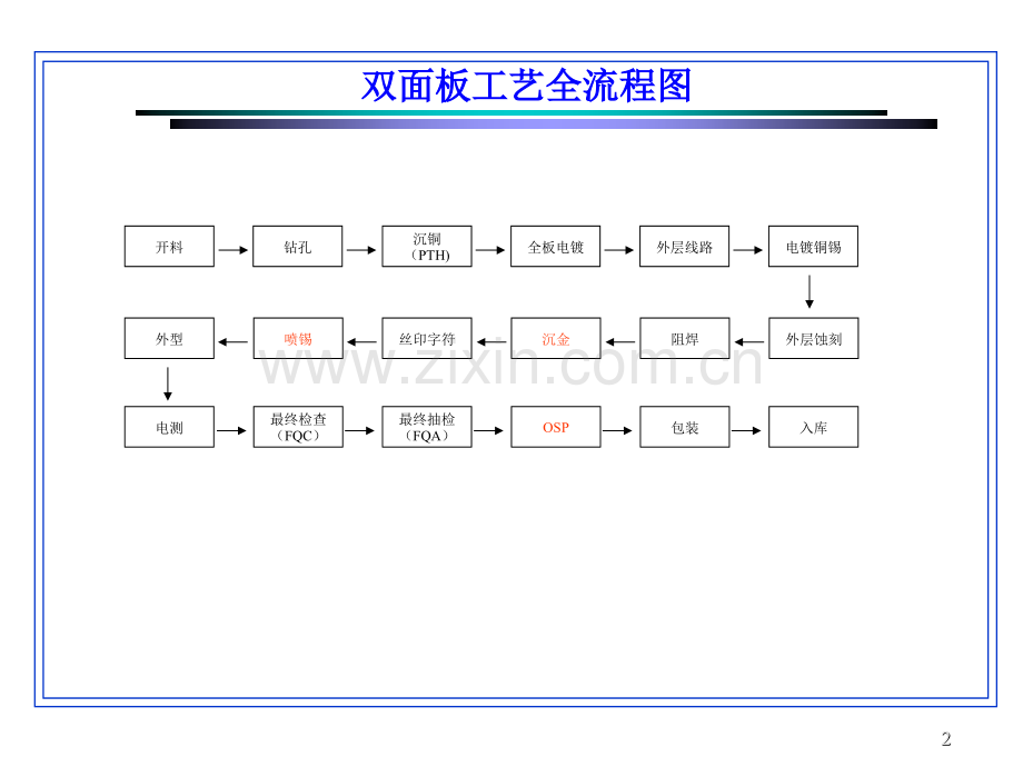 PCB工艺流程简介-.ppt_第2页