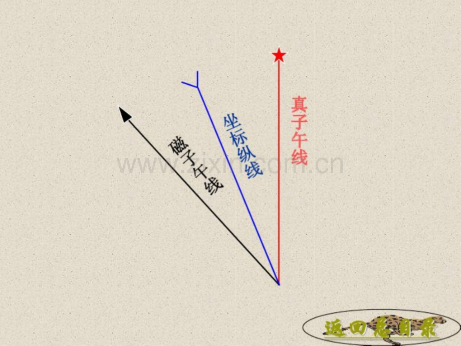 地形图之方位角与偏角.ppt_第3页