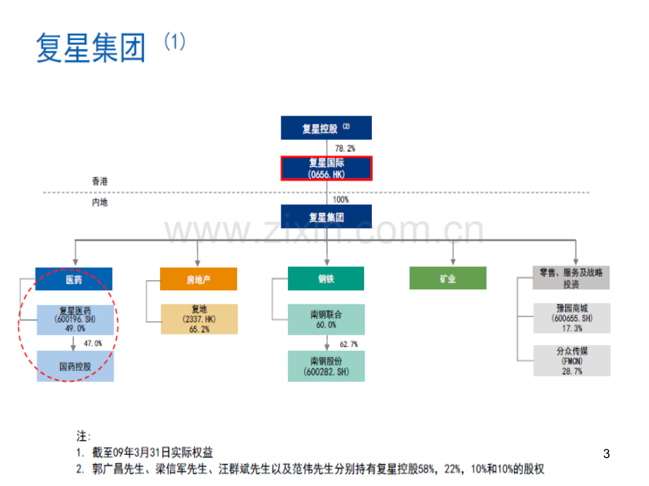 复星医药股票分析.ppt_第3页