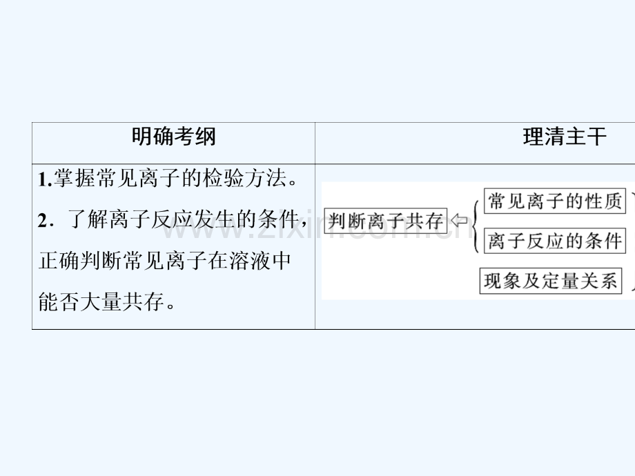 2019年高考化学大一轮复习-第二章-化学物质及其变化-基础课3-离子共存-离子的检验和推断.ppt_第2页