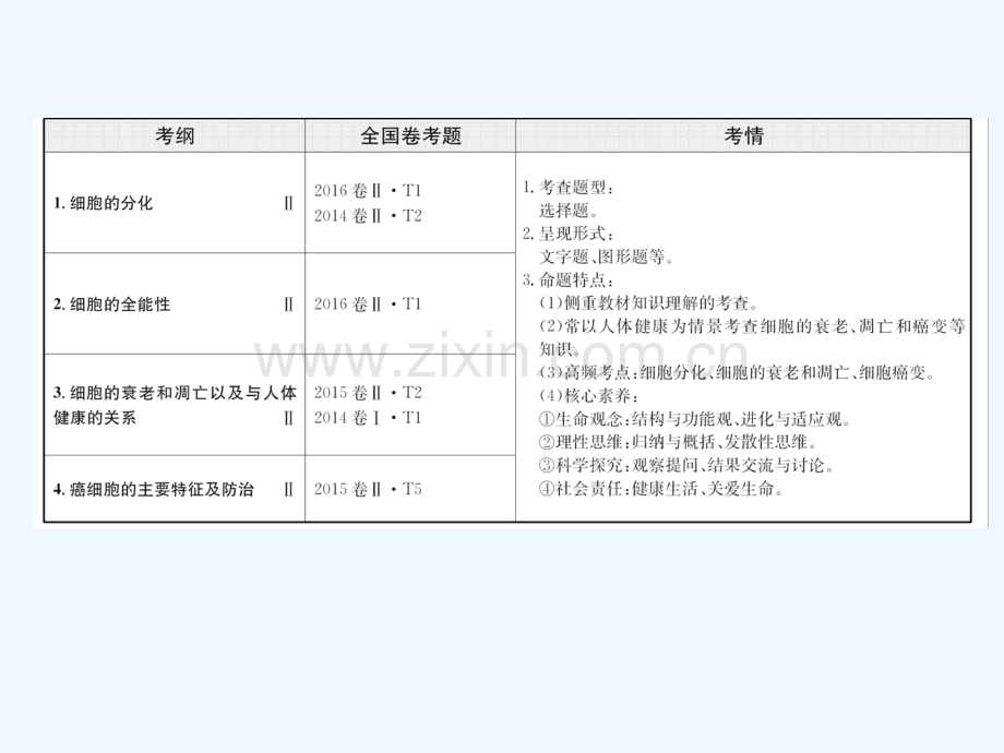 2018届高三生物二轮复习-2.5-专题5-细胞的分化、衰老、凋亡和癌变.ppt_第2页