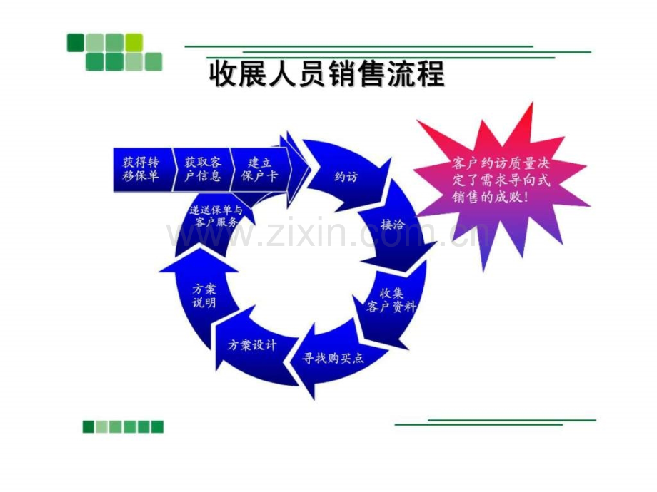 寿险公司收展人员约访话术技巧.ppt_第2页