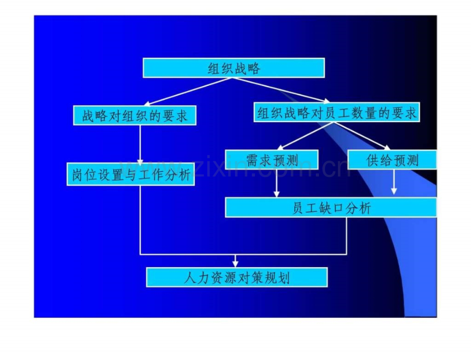 《秘书与人力资源管理》——人力资源规划.ppt_第3页