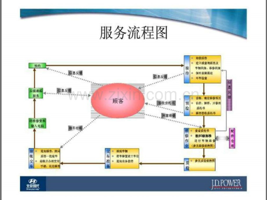 u北京现代售后流程.ppt_第3页