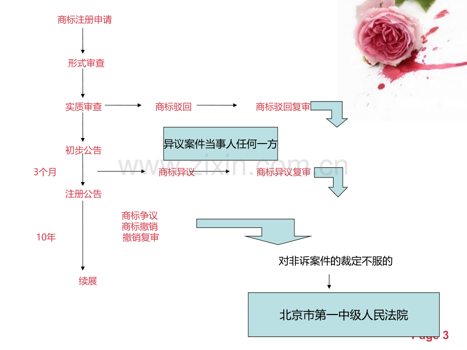 非诉案件.ppt_第3页