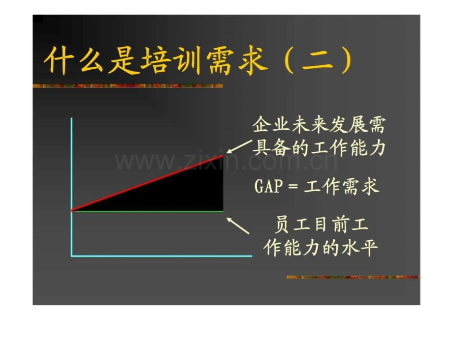 培训需求分析团体.ppt_第3页