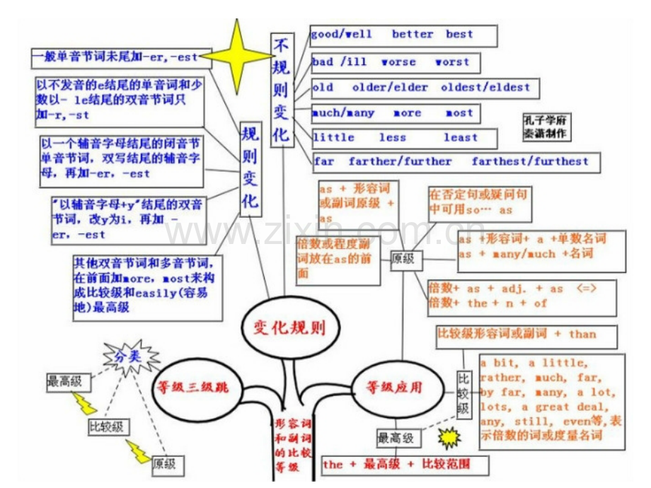 英语语法Grammartree语法树.ppt_第1页