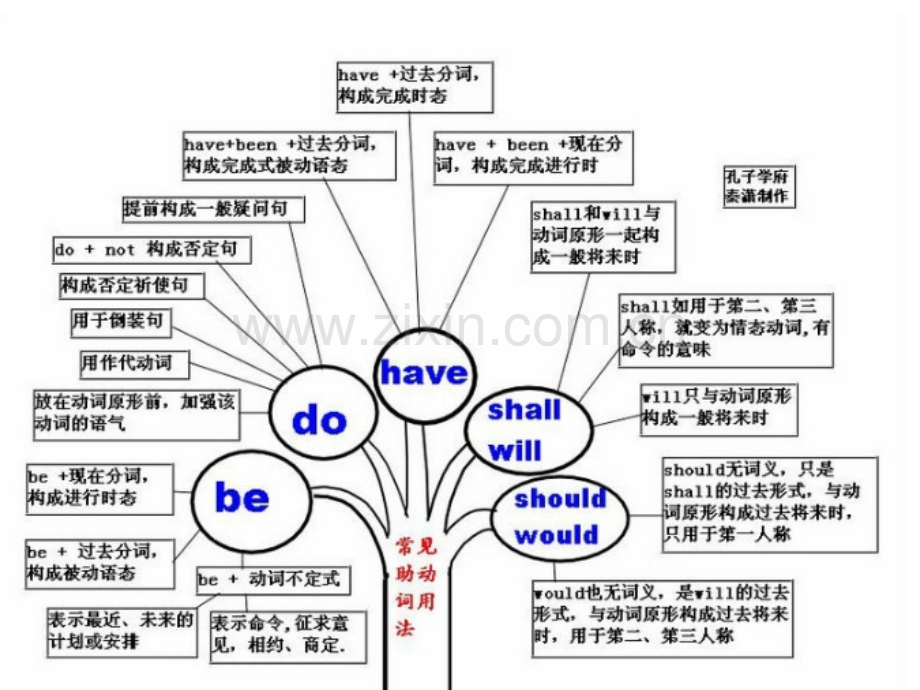 英语语法Grammartree语法树.ppt_第2页