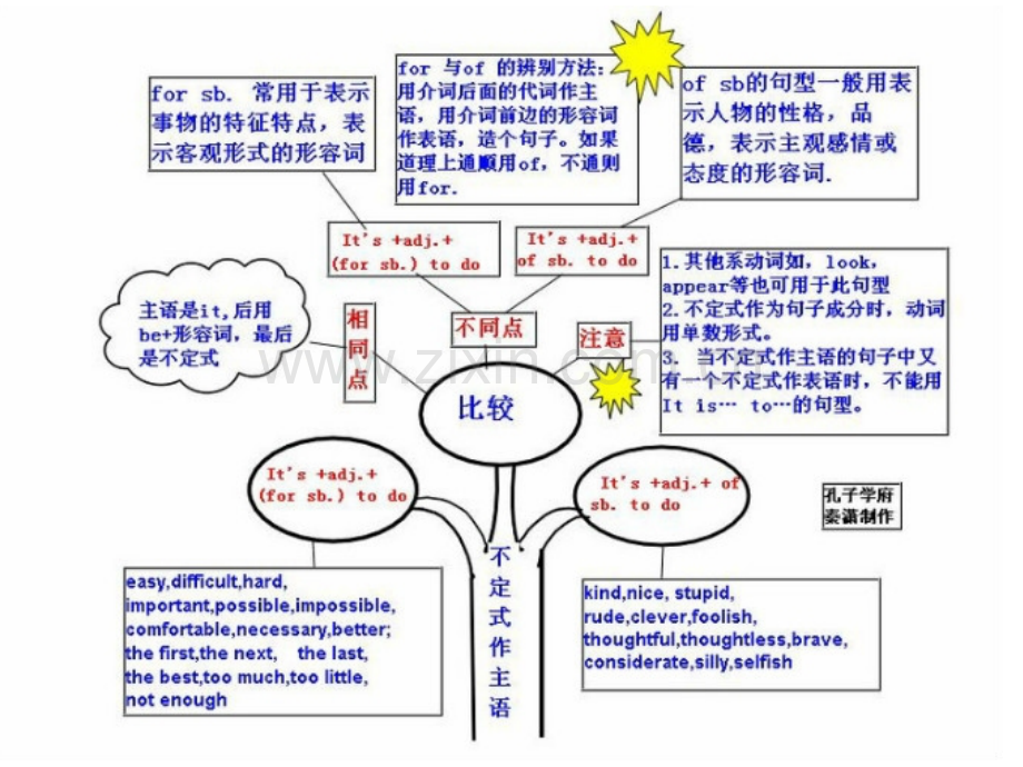 英语语法Grammartree语法树.ppt_第3页