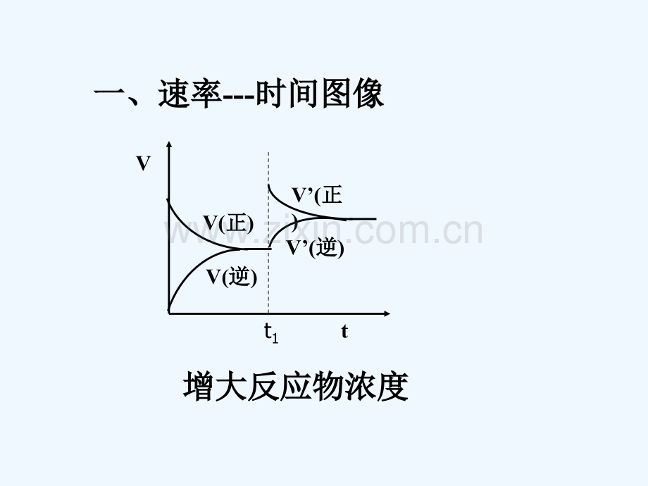 辽宁省北票市高中化学-第二章-化学反应速率和化学平衡-第三节-化学平衡图像-新人教版选修4.ppt_第2页