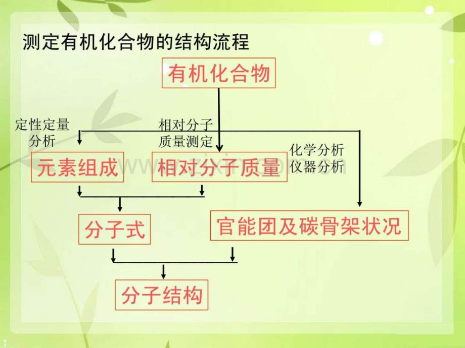 《有机化合物结构测定》参考.ppt_第3页