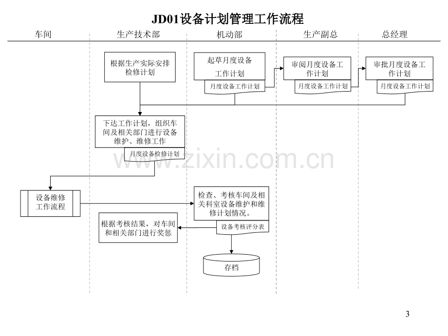 机动设备部管理流程.ppt_第3页