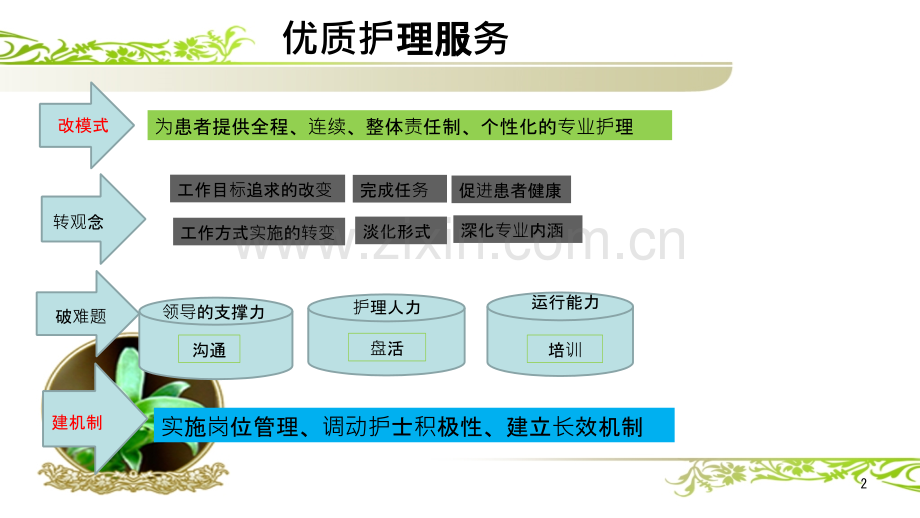 护理服务及管理理念-.pptx_第2页