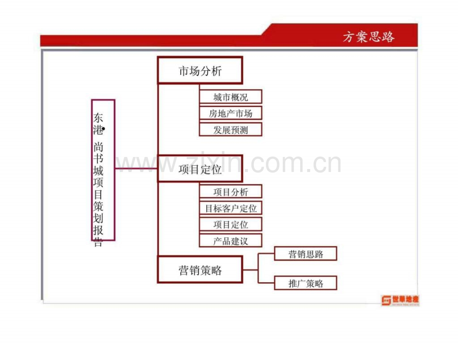 东莞市东港尚书城全程策划方案.ppt_第2页