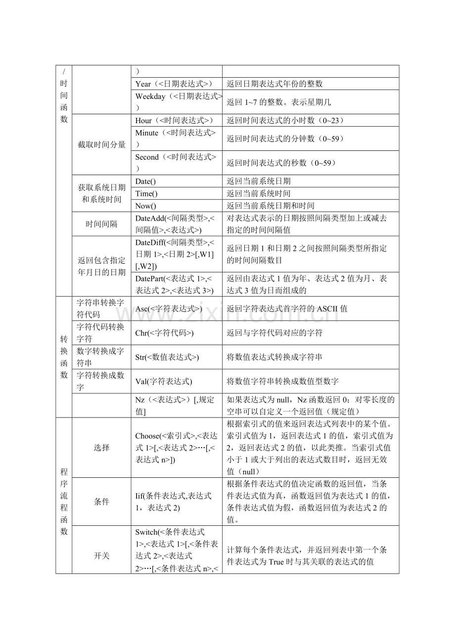 ACCESS基本函数大全.pdf_第3页