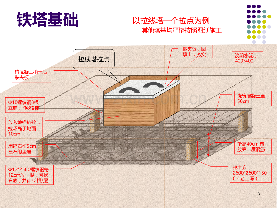 工程：移动通信工程安装规范国标、省标.ppt_第3页