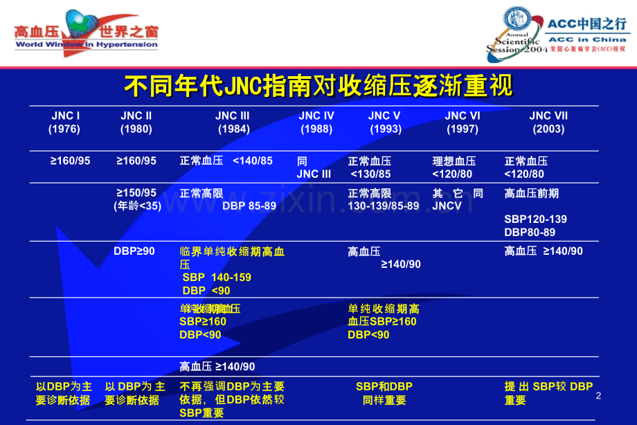 高血压治疗新挑战.ppt_第2页