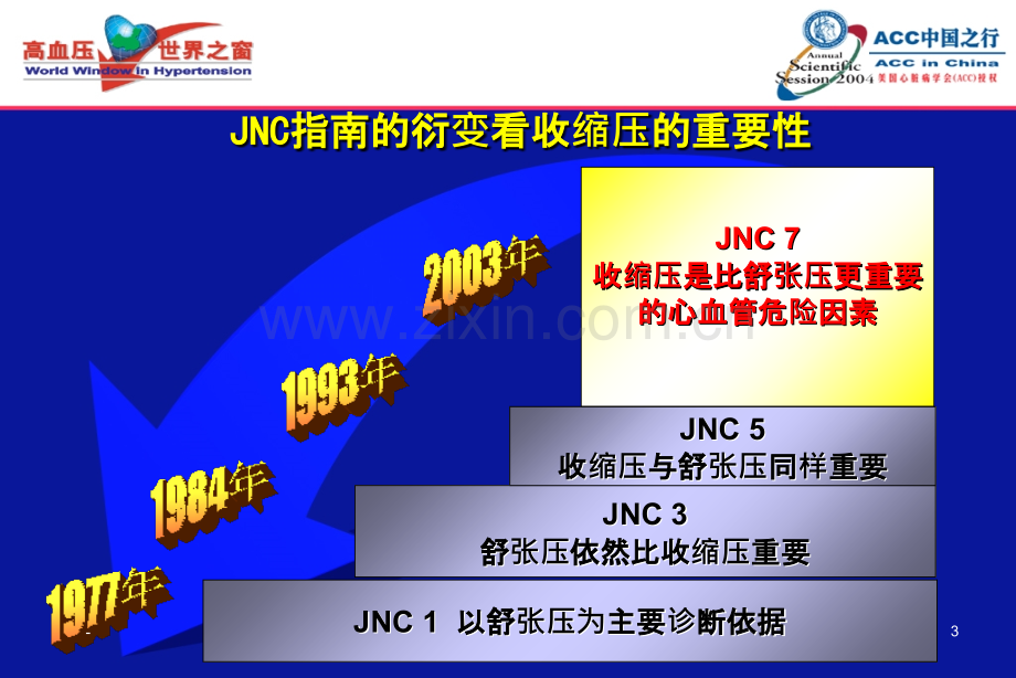 高血压治疗新挑战.ppt_第3页